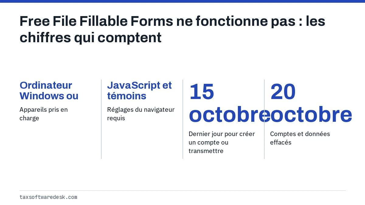 Free File Fillable Forms ne fonctionne pas : les chiffres qui comptent