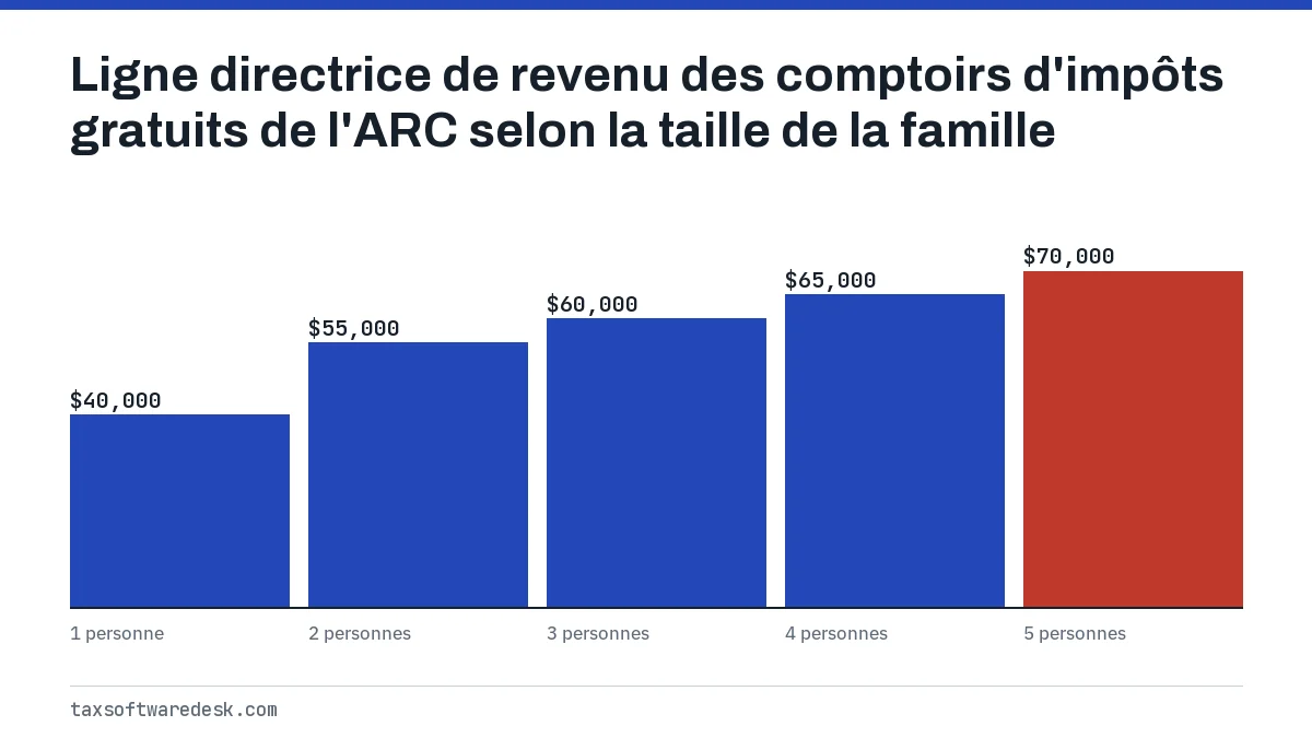 Ligne directrice de revenu des comptoirs d'impôts gratuits de l'ARC selon la taille de la famille