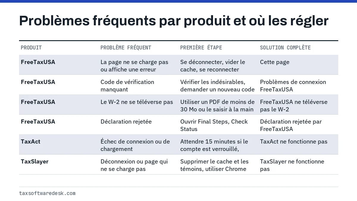 Problèmes fréquents par produit et où les régler