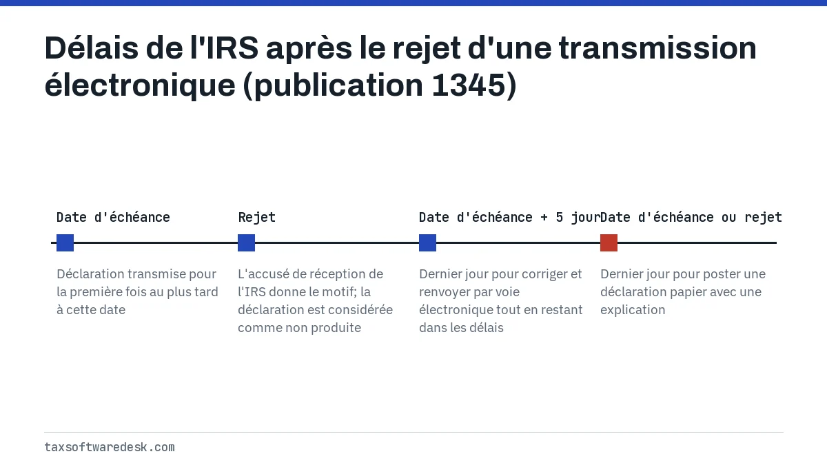 Délais de l'IRS après le rejet d'une transmission électronique (publication 1345)