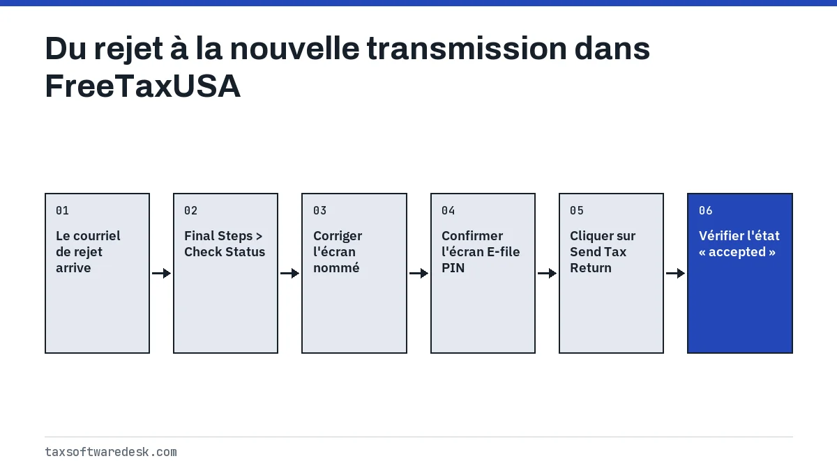 Du rejet à la nouvelle transmission dans FreeTaxUSA