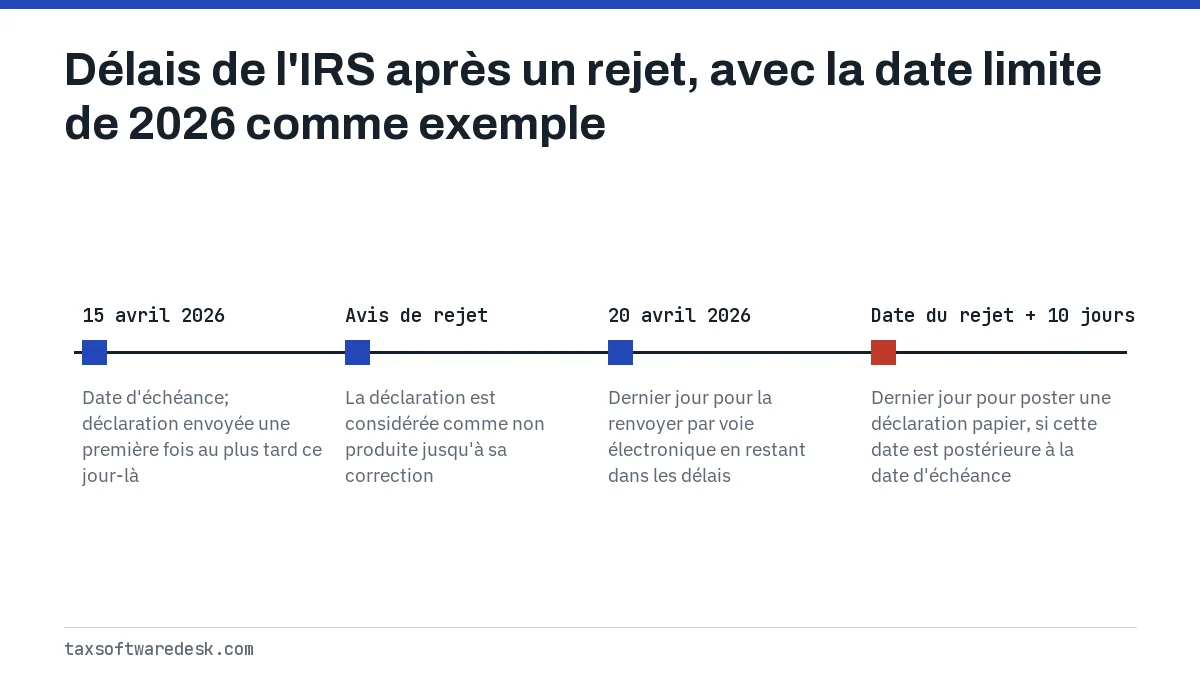 Délais de l'IRS après un rejet, avec la date limite de 2026 comme exemple