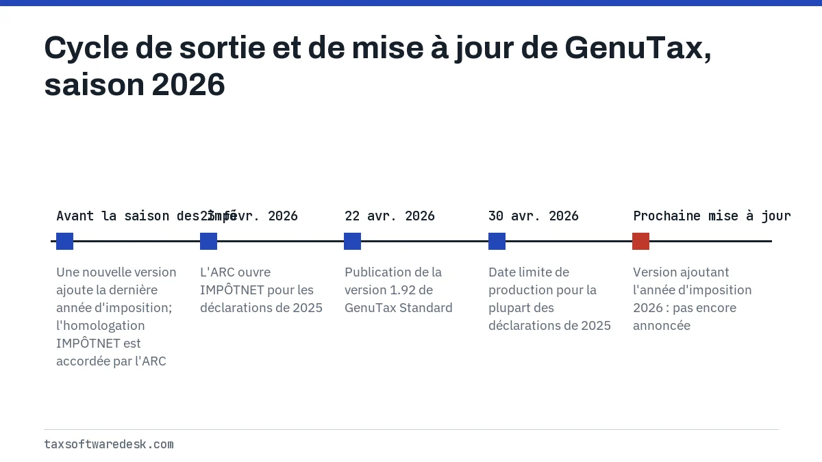Cycle de sortie et de mise à jour de GenuTax, saison 2026