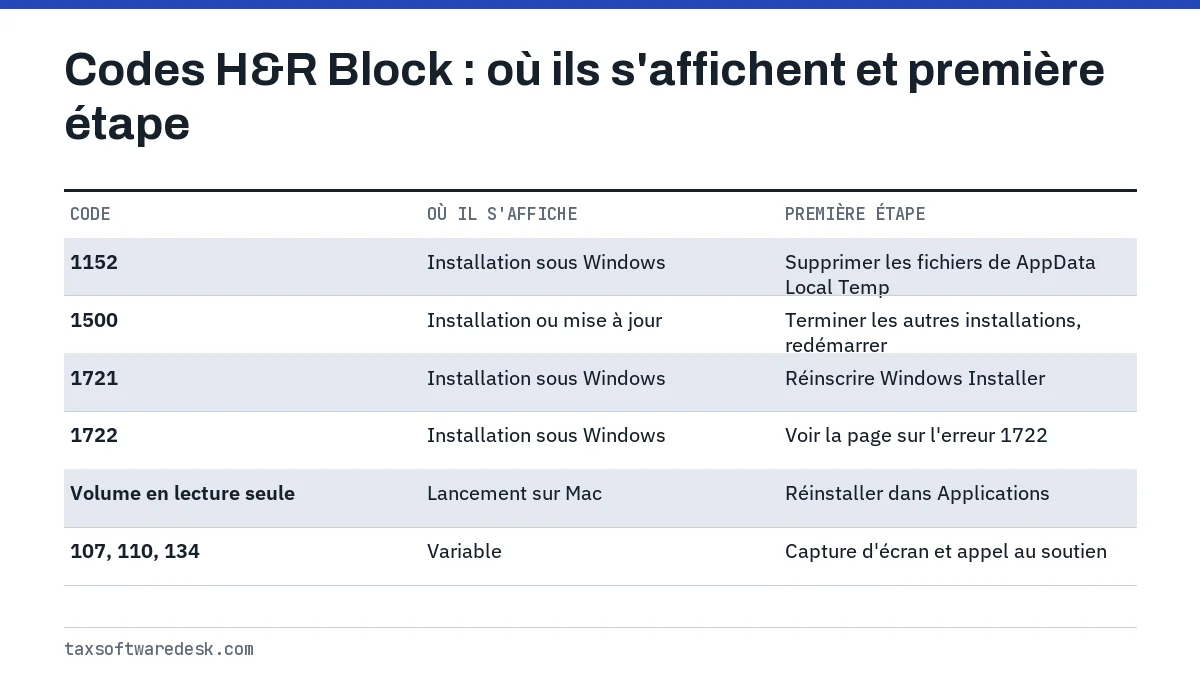 Codes H&R Block : où ils s'affichent et première étape