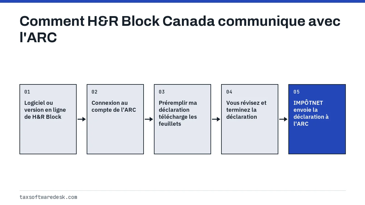 Comment H&R Block Canada communique avec l'ARC