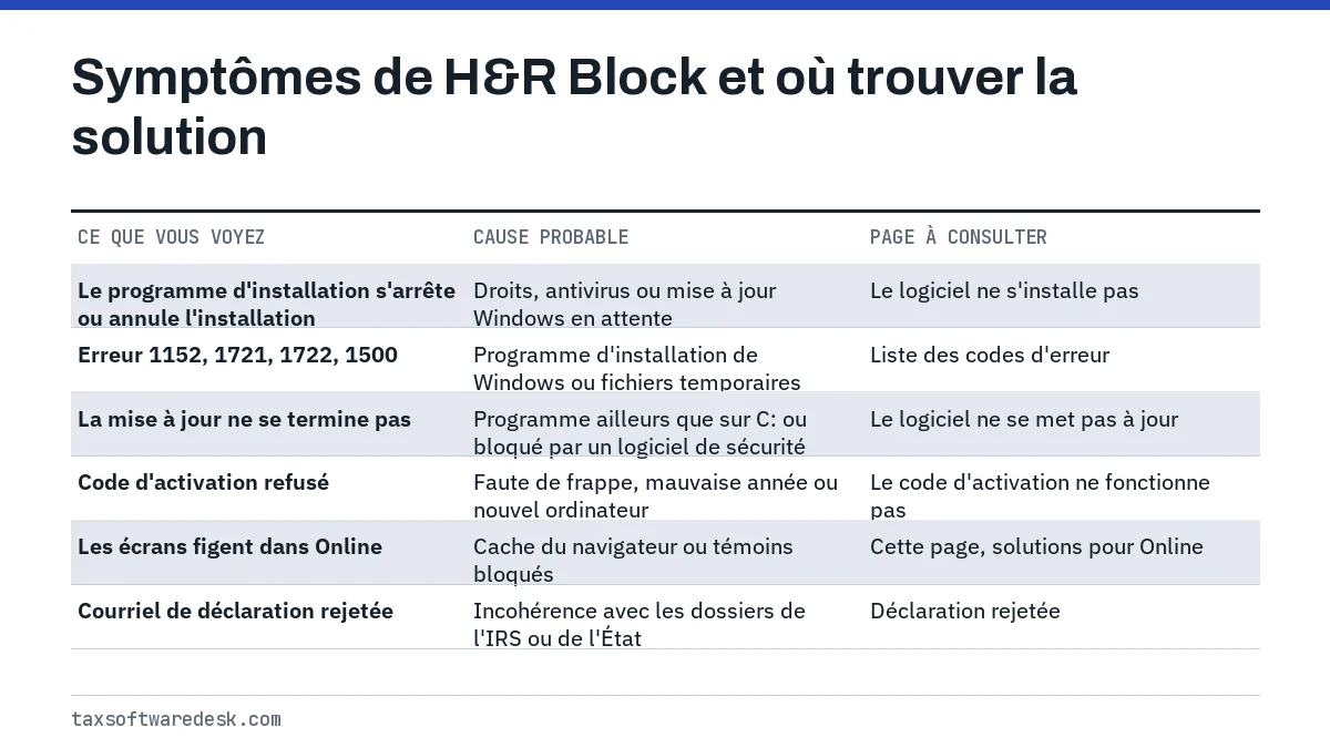 Symptômes de H&R Block et où trouver la solution