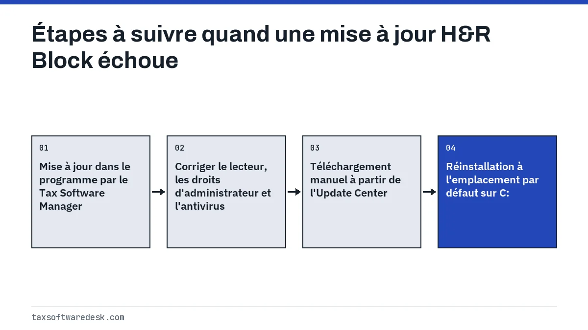 Étapes à suivre quand une mise à jour H&R Block échoue
