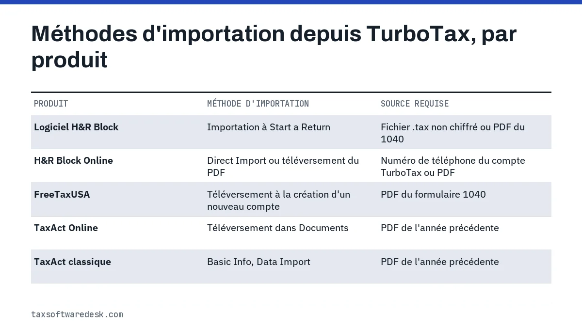 Méthodes d'importation depuis TurboTax, par produit