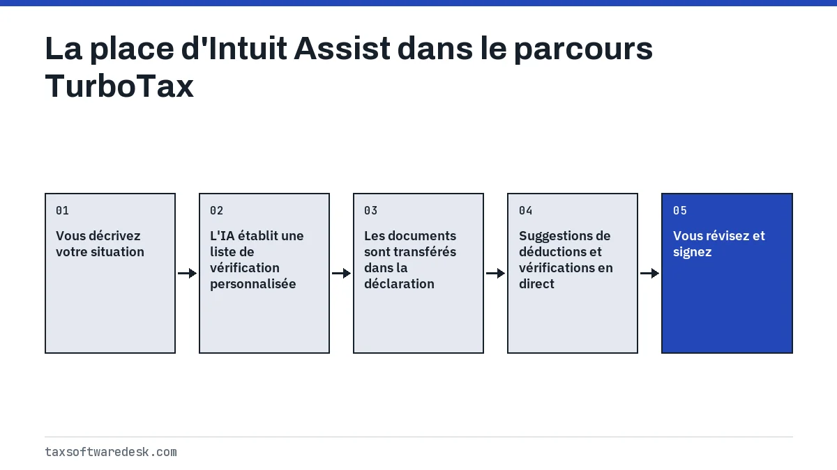 La place d'Intuit Assist dans le parcours TurboTax