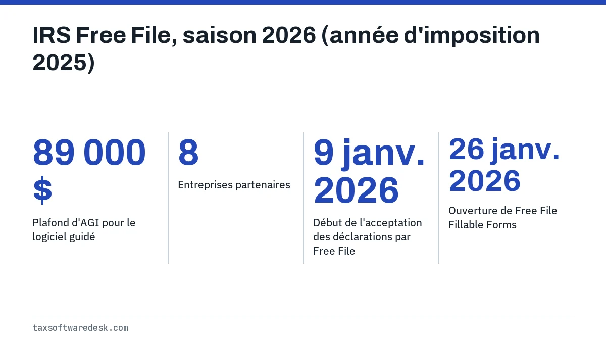 IRS Free File, saison 2026 (année d'imposition 2025)