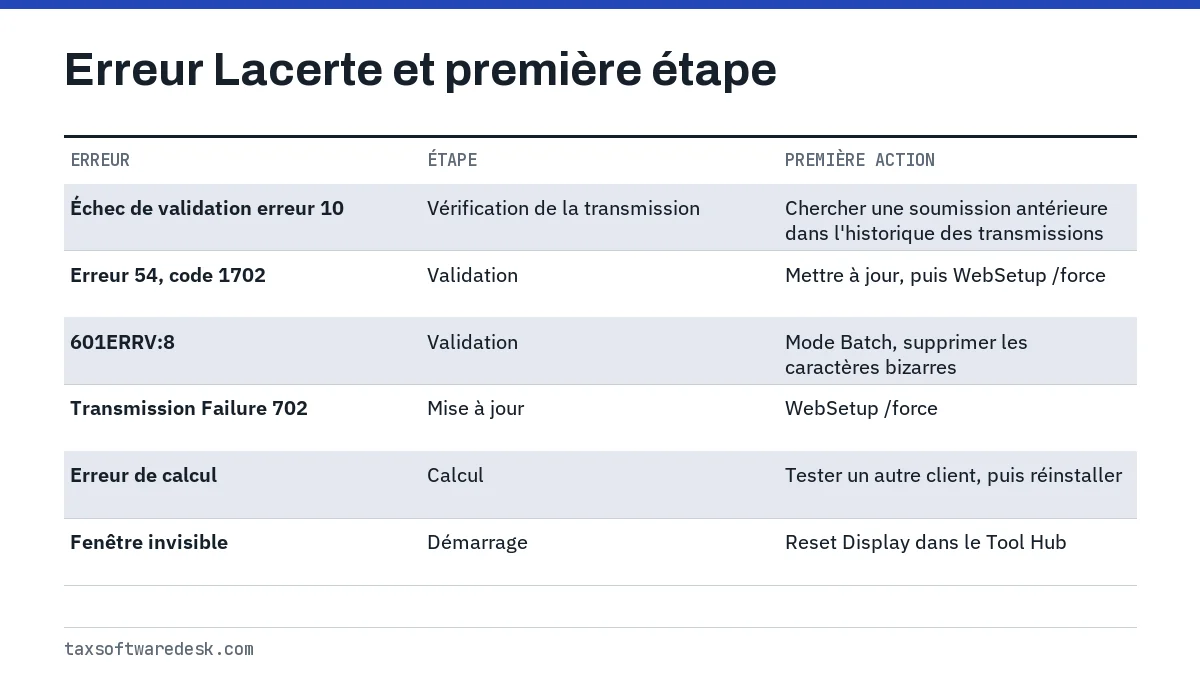 Erreur Lacerte et première étape