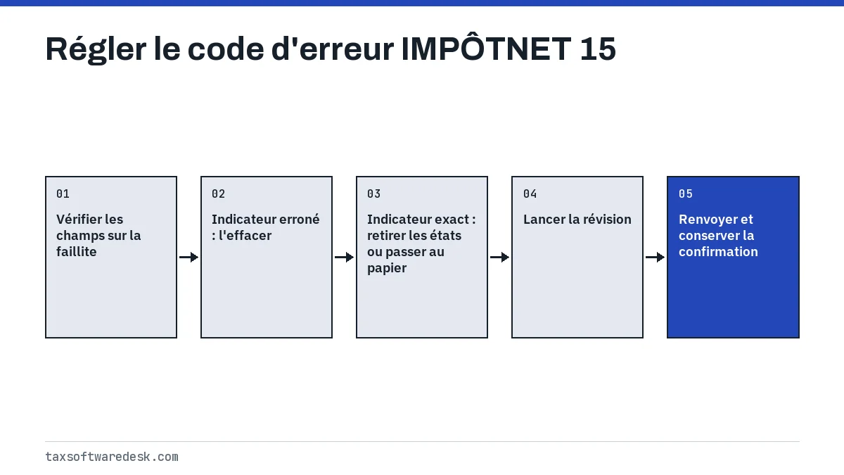 Régler le code d'erreur IMPÔTNET 15