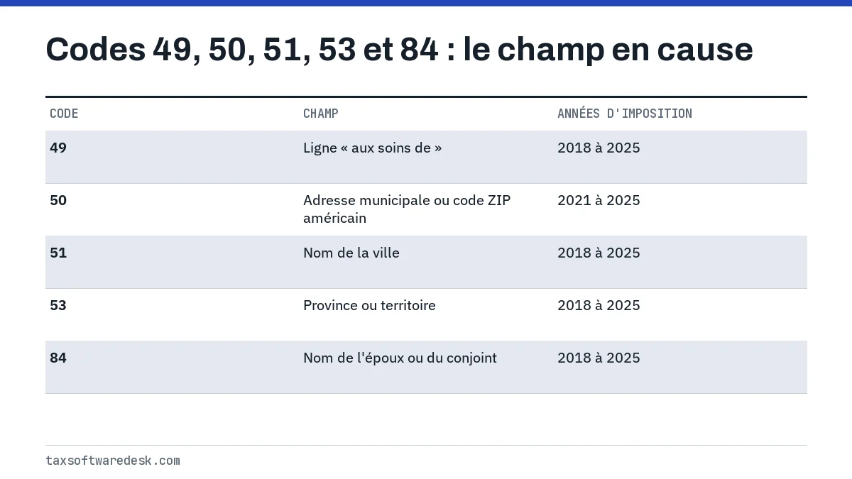 Codes 49, 50, 51, 53 et 84 : le champ en cause