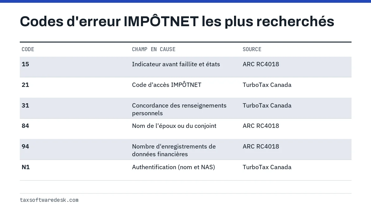 Codes d'erreur IMPÔTNET les plus recherchés
