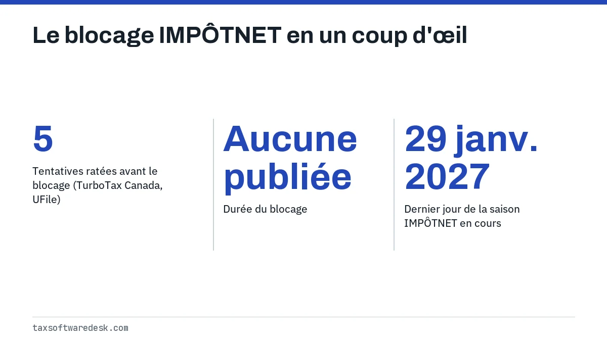 Le blocage IMPÔTNET en un coup d'œil