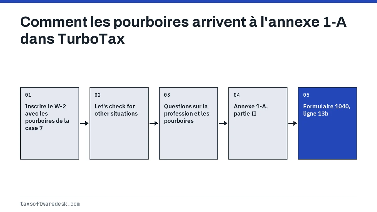 Comment les pourboires arrivent à l'annexe 1-A dans TurboTax