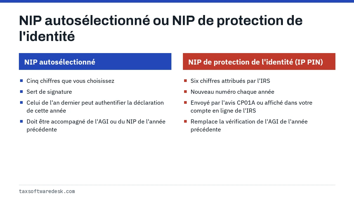 NIP autosélectionné ou NIP de protection de l'identité