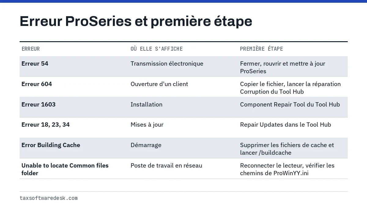 Erreur ProSeries et première étape