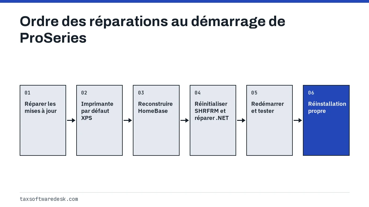 Ordre des réparations au démarrage de ProSeries