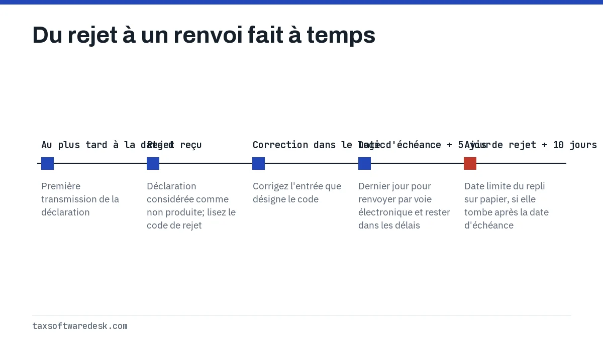Du rejet à un renvoi fait à temps