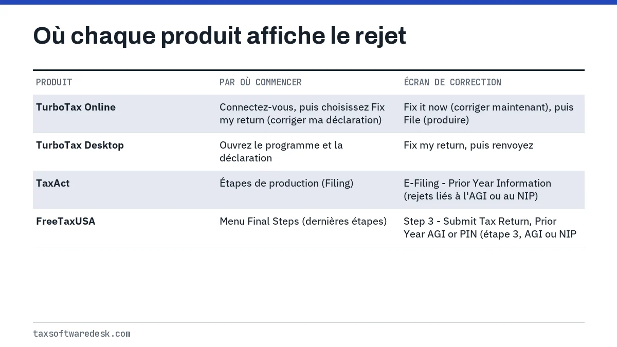 Où chaque produit affiche le rejet