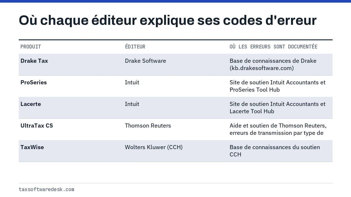 Où chaque éditeur explique ses codes d'erreur