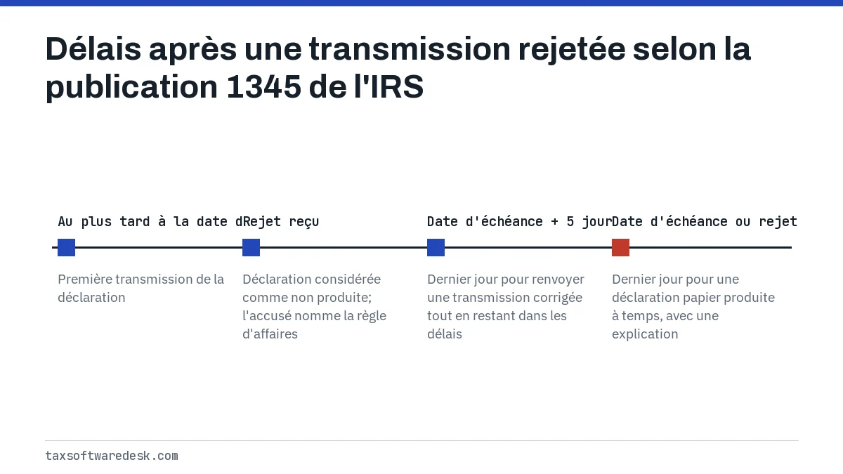 Délais après une transmission rejetée selon la publication 1345 de l'IRS