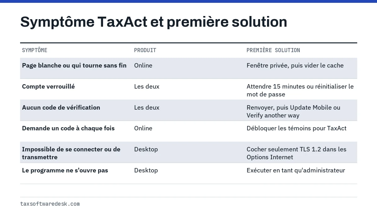 Symptôme TaxAct et première solution
