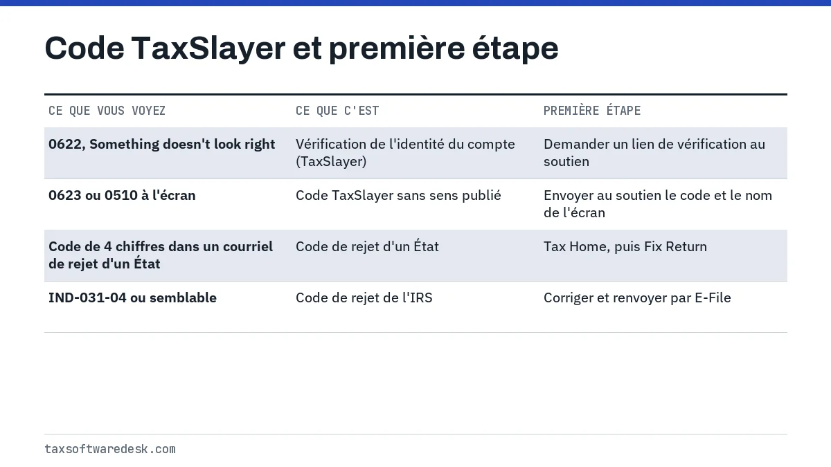Code TaxSlayer et première étape