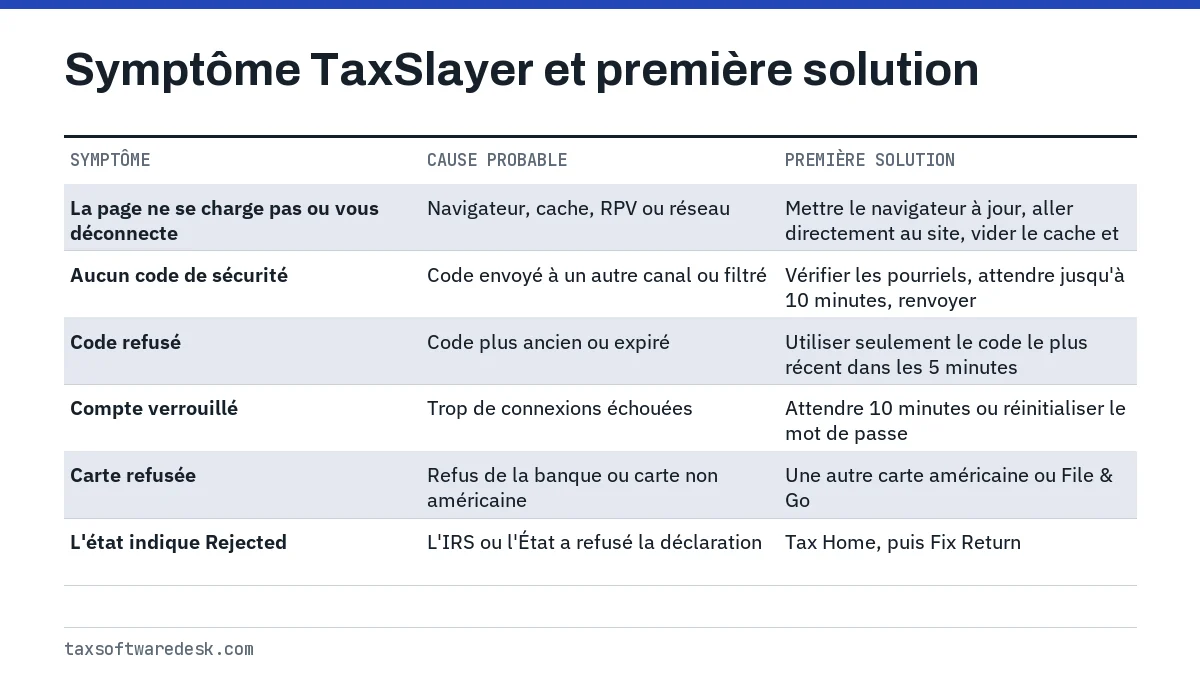 Symptôme TaxSlayer et première solution