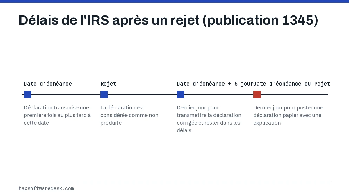 Délais de l'IRS après un rejet (publication 1345)