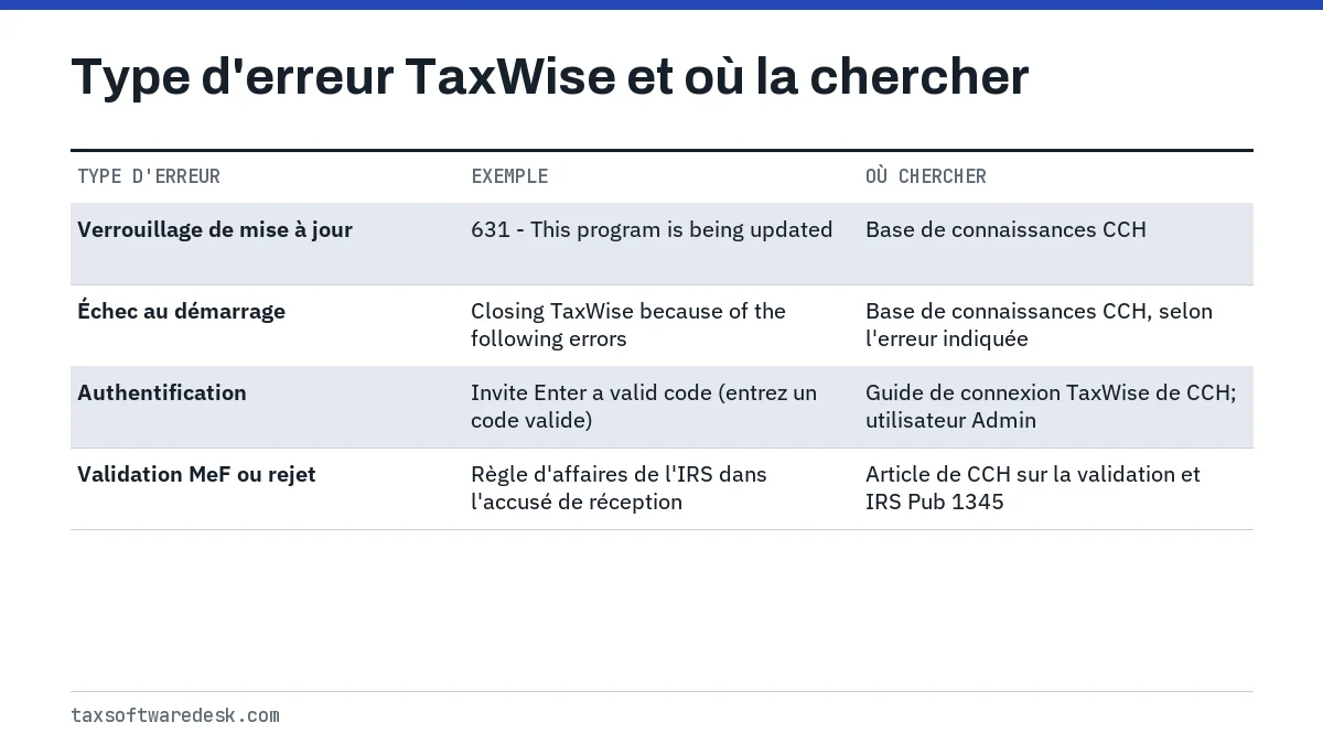Type d'erreur TaxWise et où la chercher