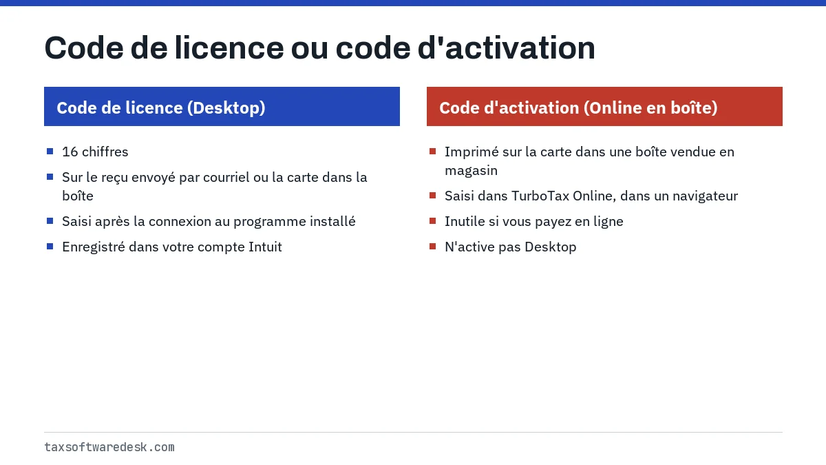 Code de licence ou code d'activation