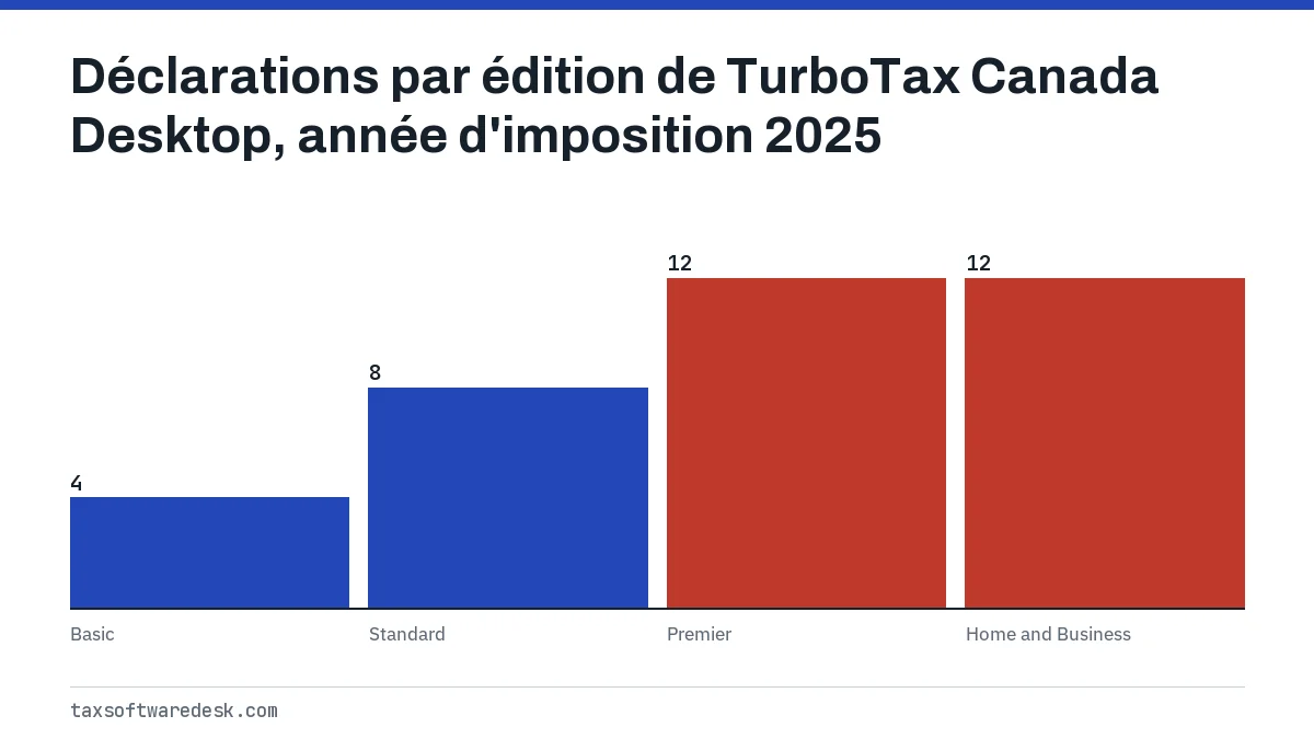 Déclarations par édition de TurboTax Canada Desktop, année d'imposition 2025