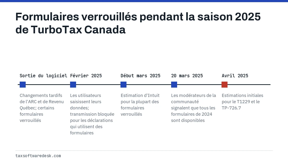 Formulaires verrouillés pendant la saison 2025 de TurboTax Canada