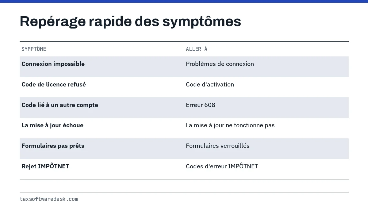 Repérage rapide des symptômes
