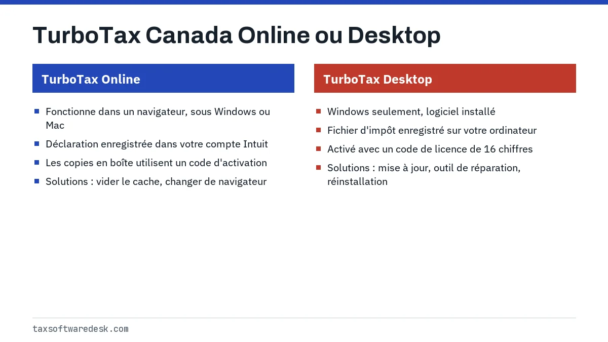 TurboTax Canada Online ou Desktop