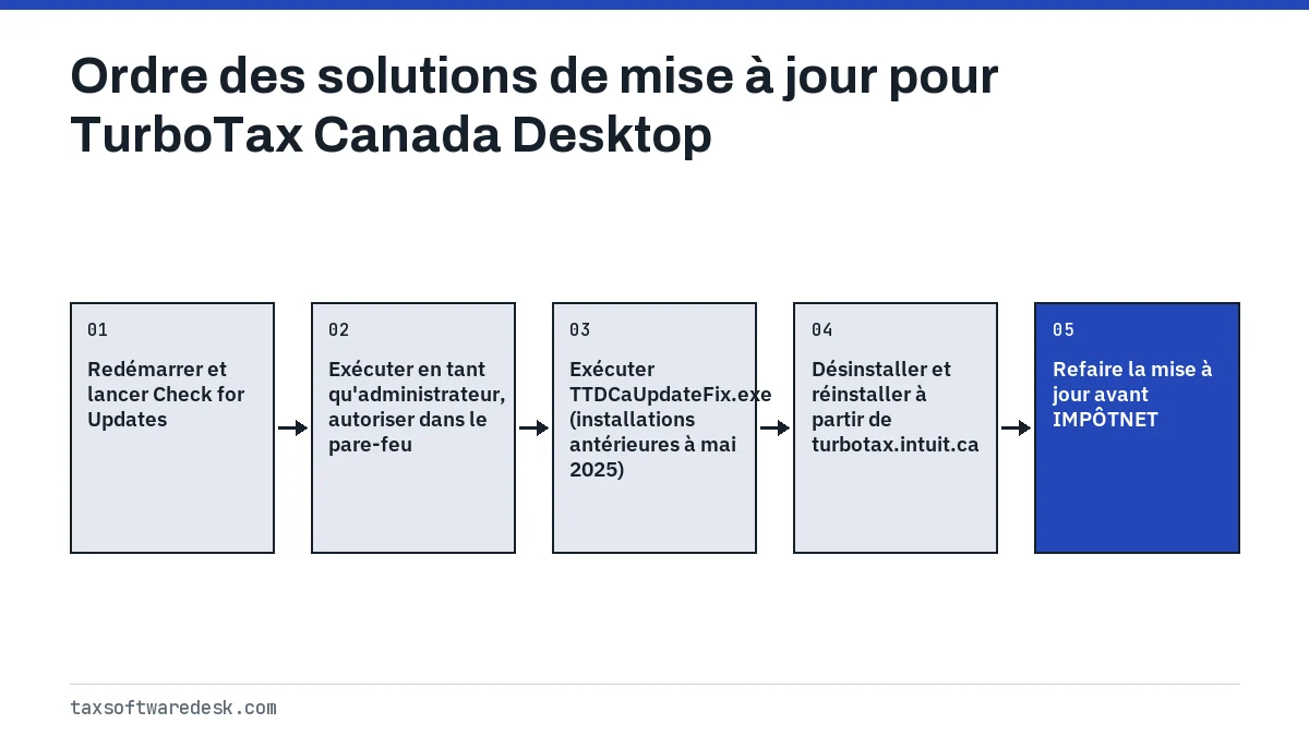 Ordre des solutions de mise à jour pour TurboTax Canada Desktop