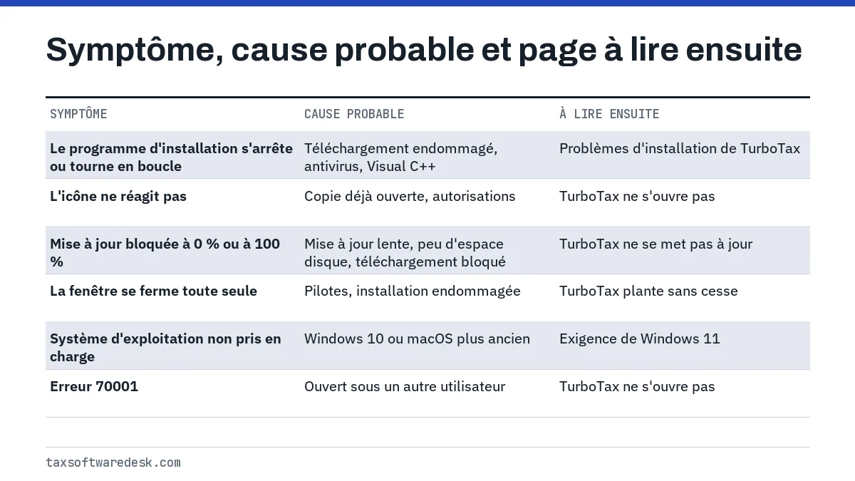 Symptôme, cause probable et page à lire ensuite