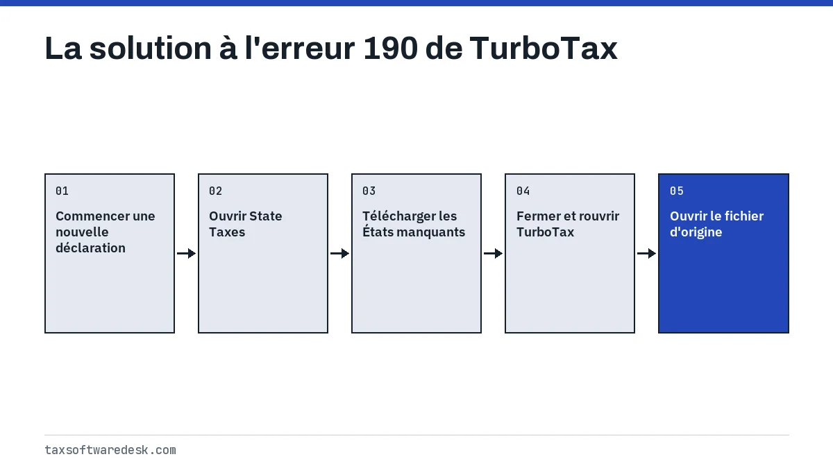La solution à l'erreur 190 de TurboTax