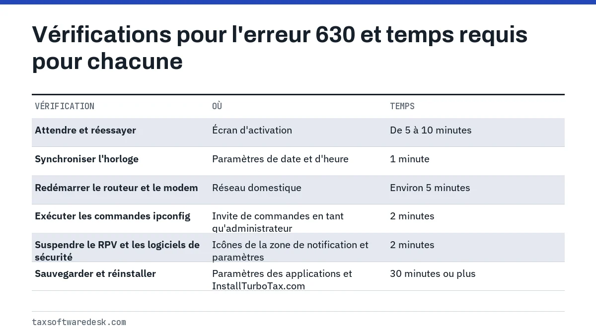 Vérifications pour l'erreur 630 et temps requis pour chacune