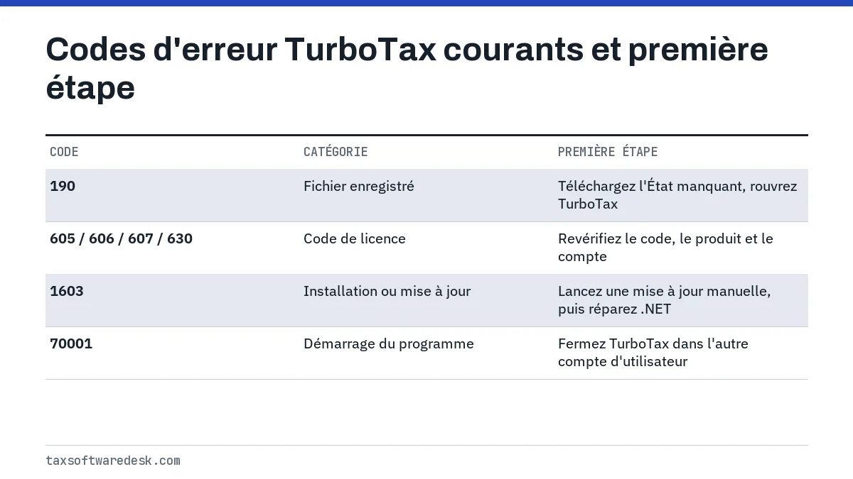Codes d'erreur TurboTax courants et première étape