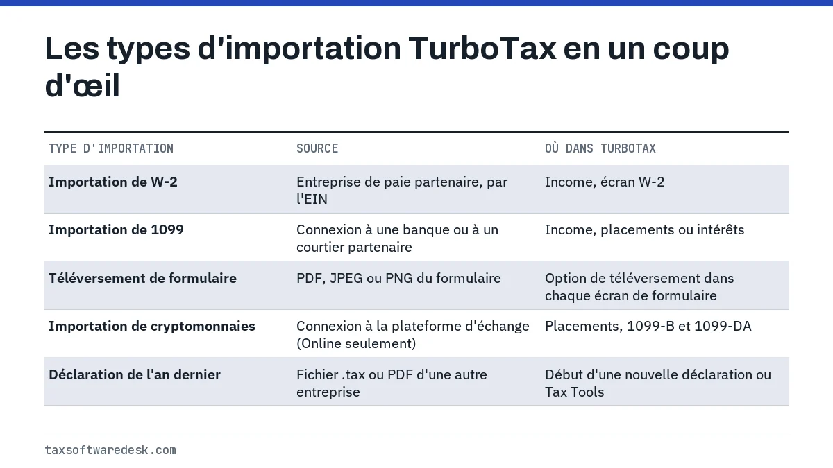 Les types d'importation TurboTax en un coup d'œil