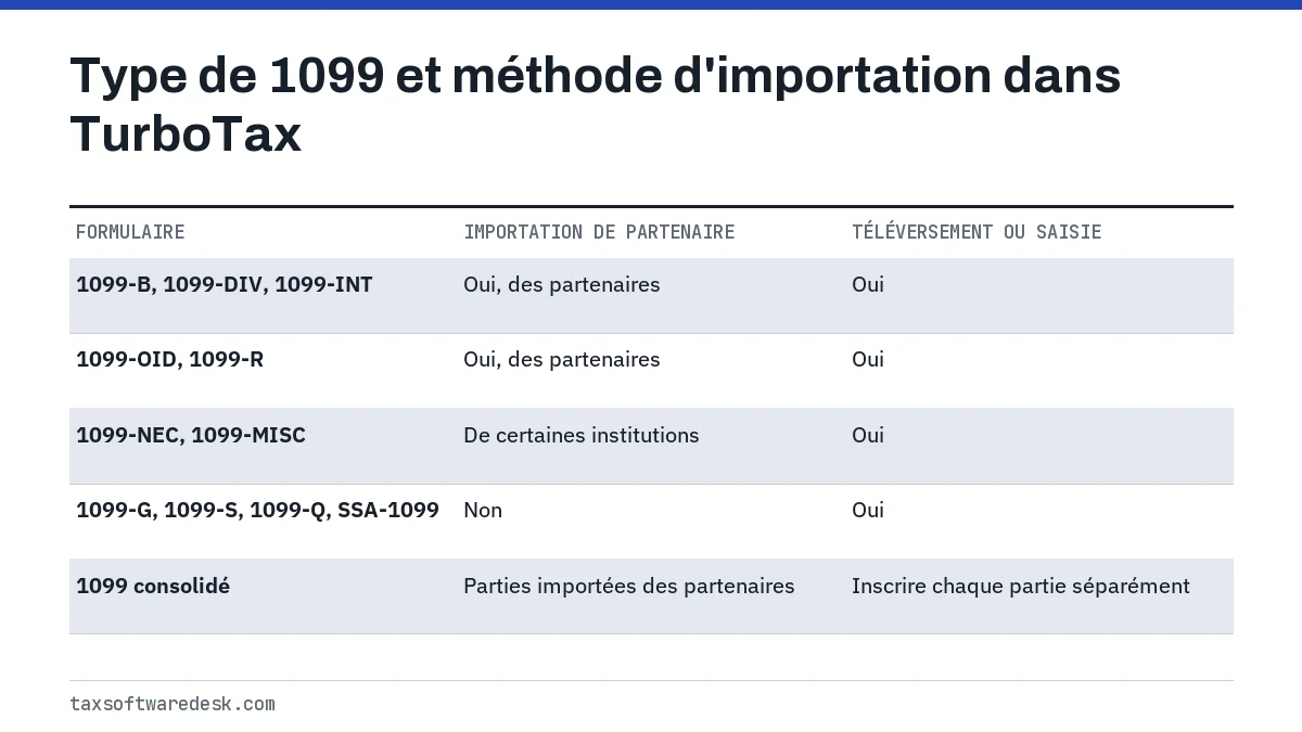 Type de 1099 et méthode d'importation dans TurboTax