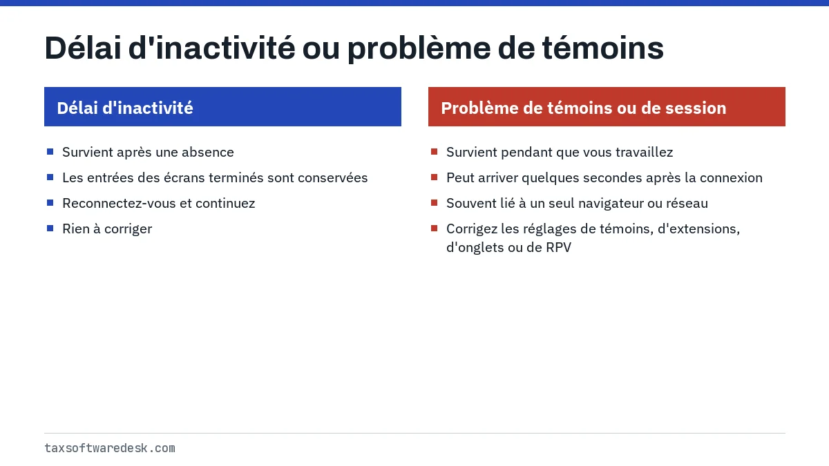 Délai d'inactivité ou problème de témoins