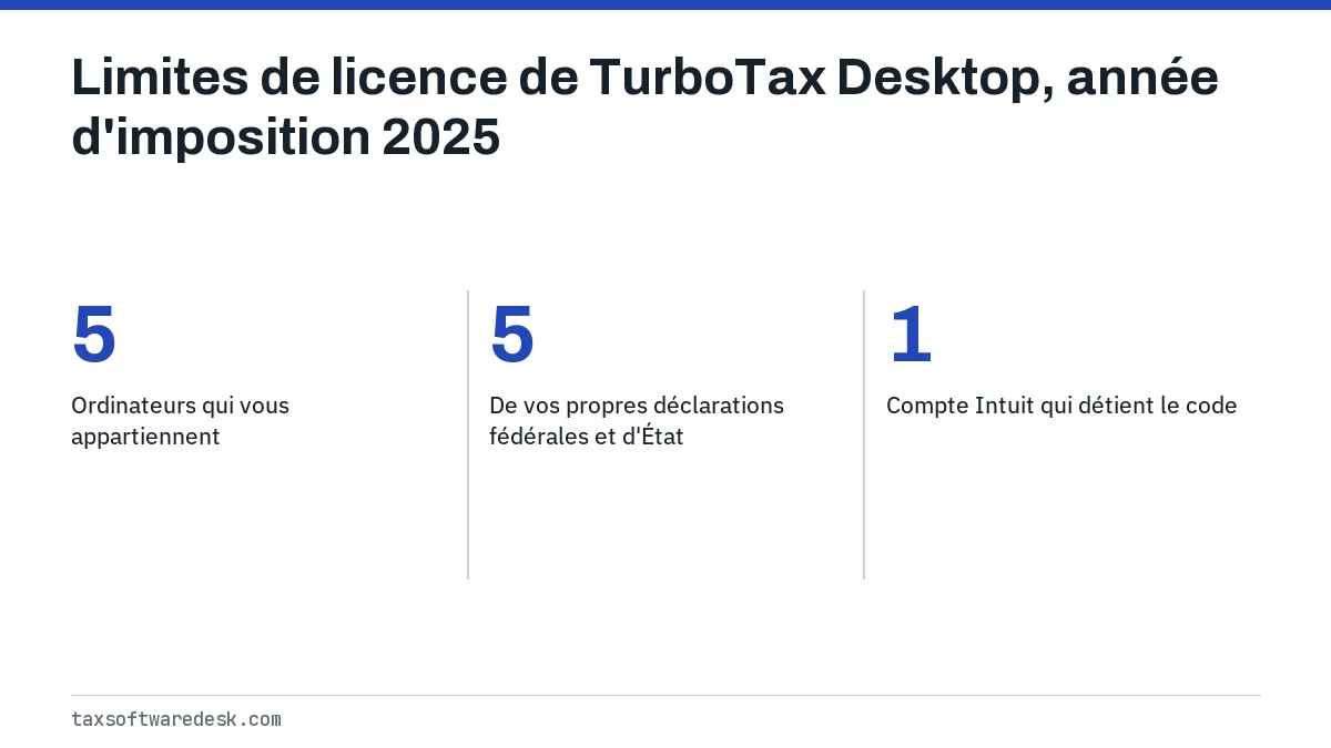 Limites de licence de TurboTax Desktop, année d'imposition 2025