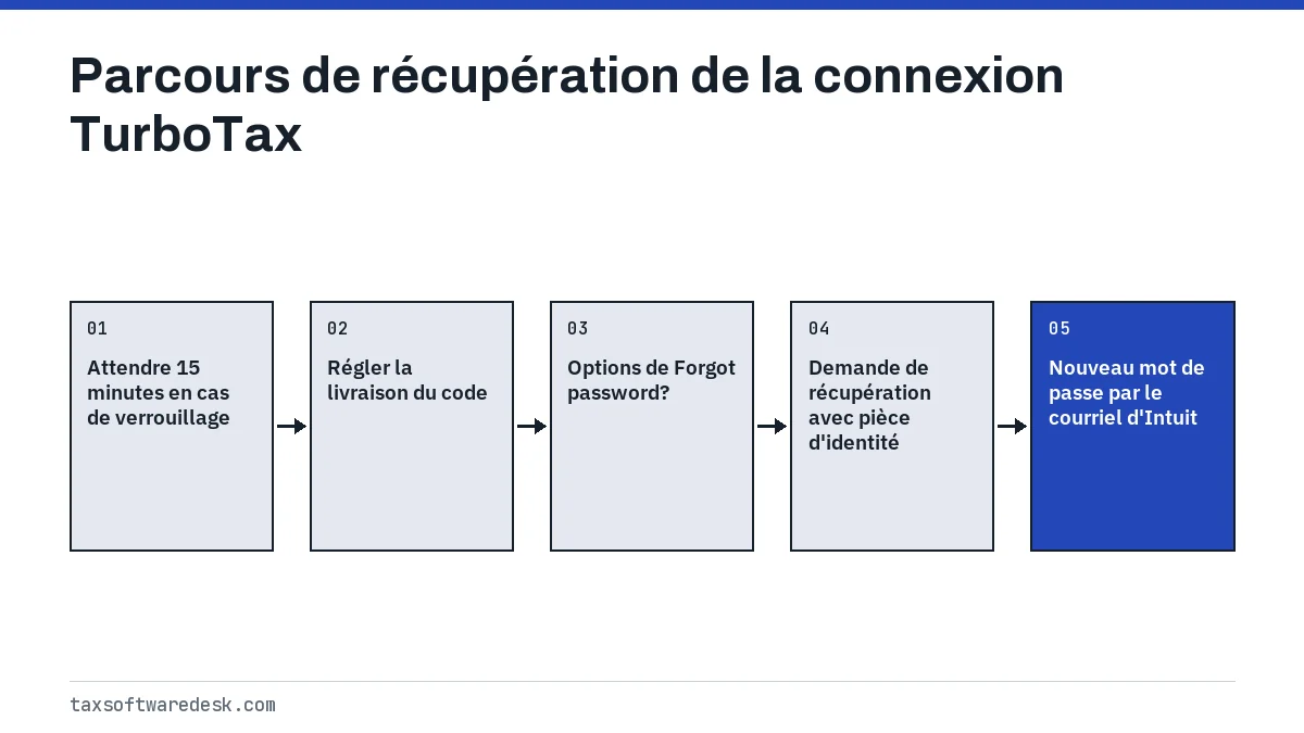 Parcours de récupération de la connexion TurboTax