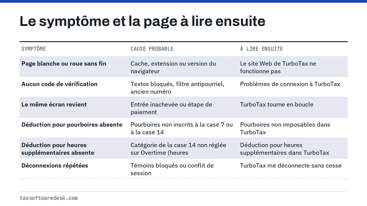 Le symptôme et la page à lire ensuite