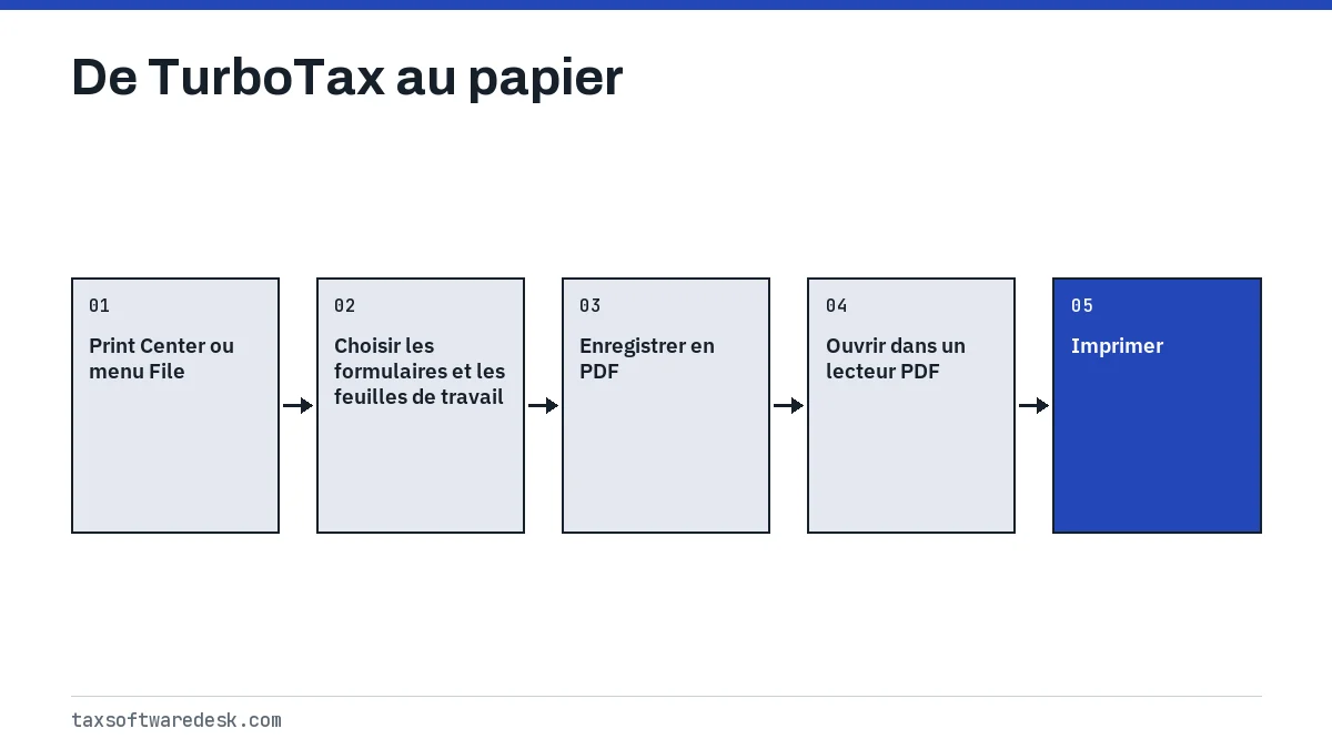 De TurboTax au papier