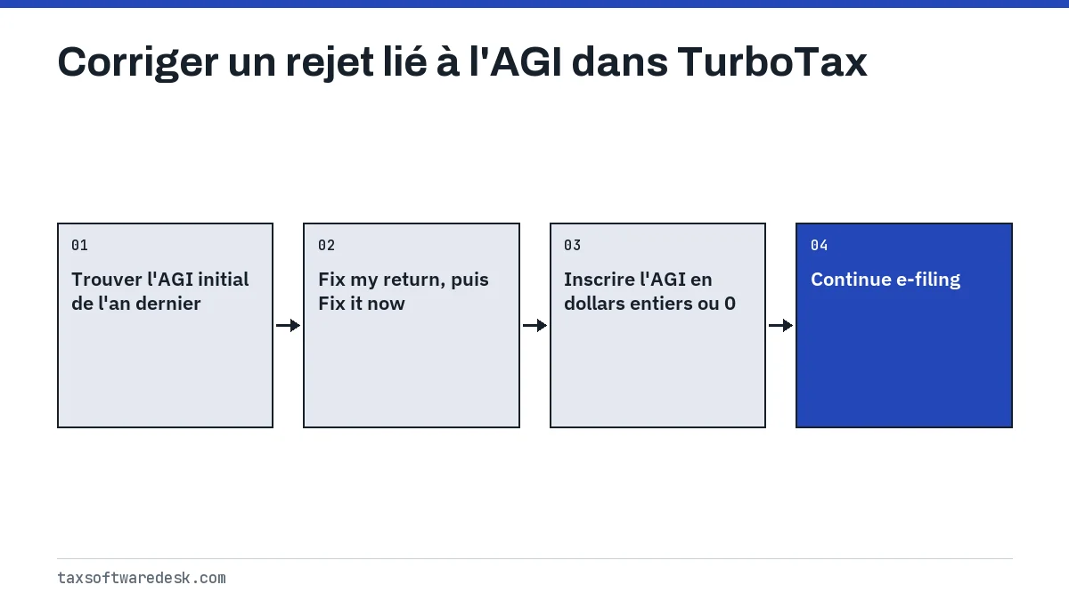 Corriger un rejet lié à l'AGI dans TurboTax